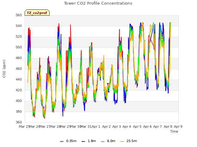 plot of Tower CO2 Profile Concentrations