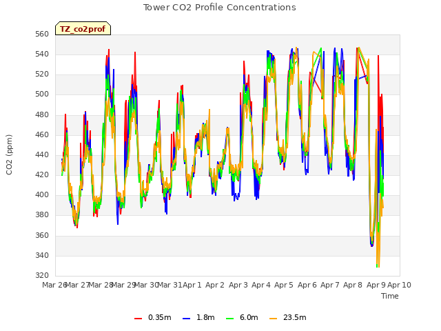 plot of Tower CO2 Profile Concentrations