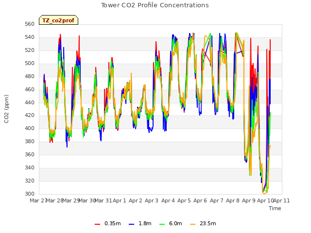 plot of Tower CO2 Profile Concentrations