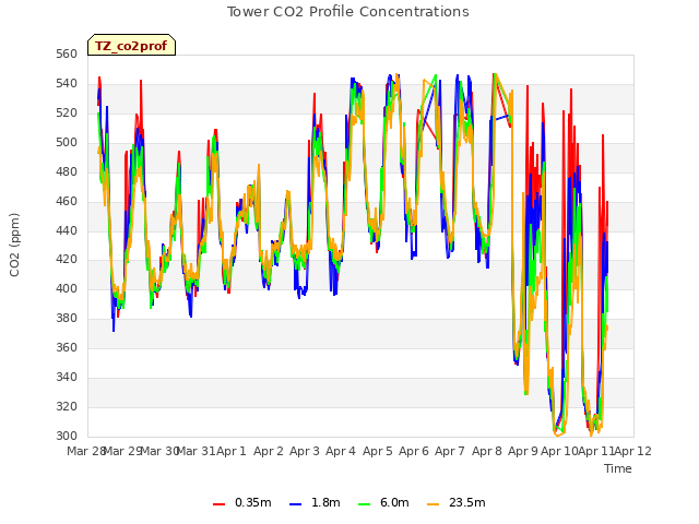 plot of Tower CO2 Profile Concentrations