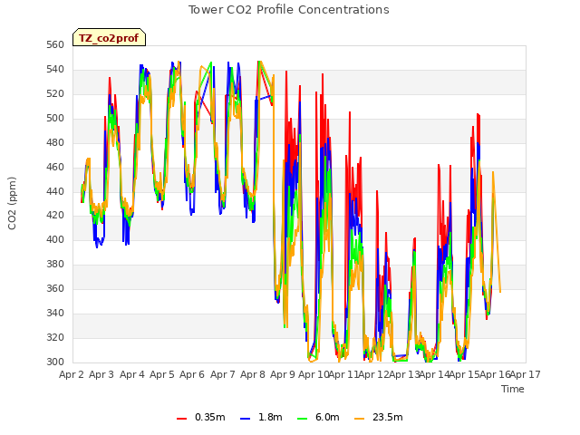 plot of Tower CO2 Profile Concentrations