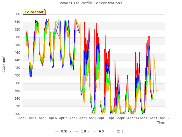 plot of Tower CO2 Profile Concentrations