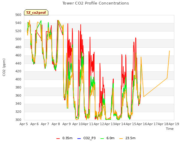 plot of Tower CO2 Profile Concentrations