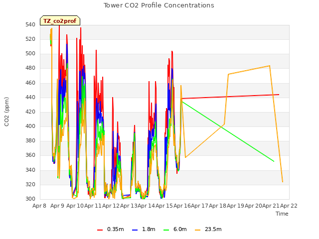 plot of Tower CO2 Profile Concentrations