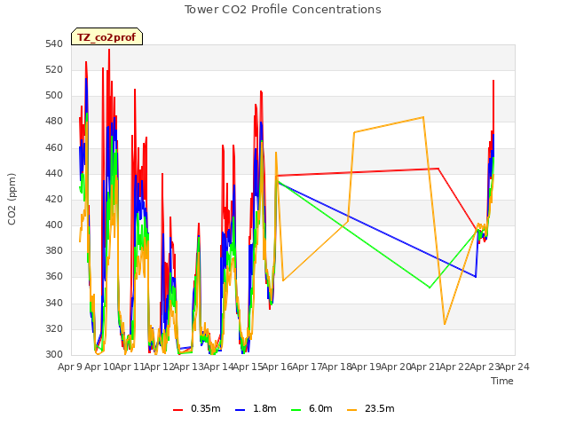 plot of Tower CO2 Profile Concentrations