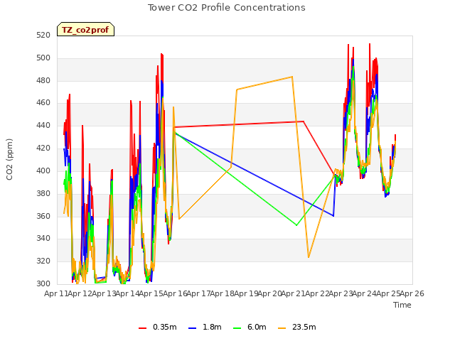 plot of Tower CO2 Profile Concentrations