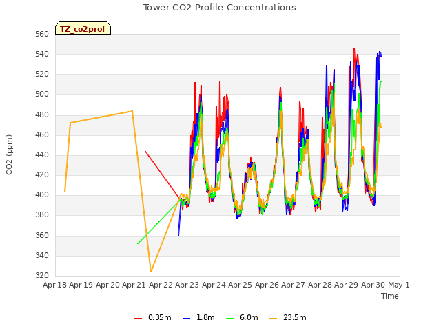 plot of Tower CO2 Profile Concentrations