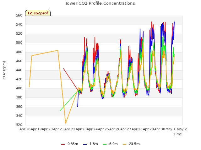 plot of Tower CO2 Profile Concentrations