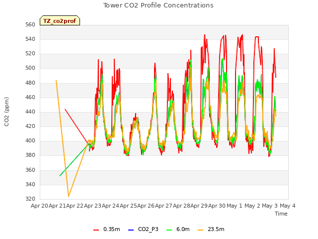 plot of Tower CO2 Profile Concentrations