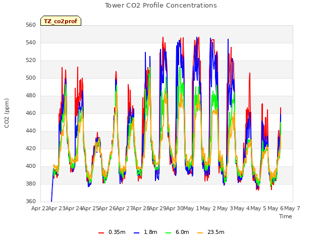 plot of Tower CO2 Profile Concentrations