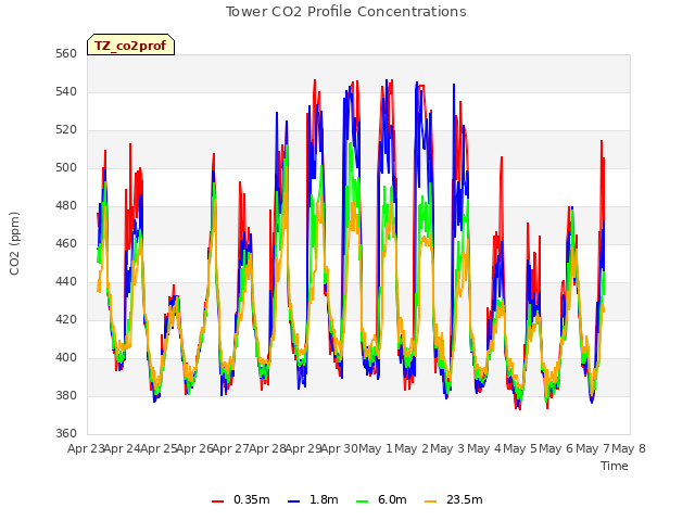 plot of Tower CO2 Profile Concentrations
