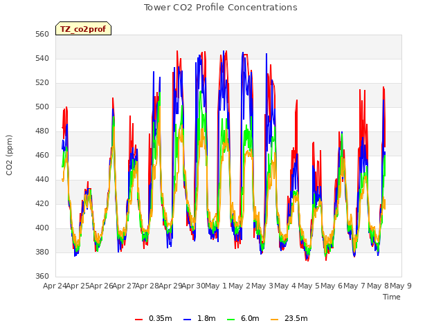 plot of Tower CO2 Profile Concentrations