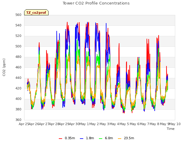 plot of Tower CO2 Profile Concentrations