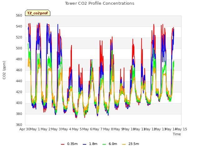 plot of Tower CO2 Profile Concentrations