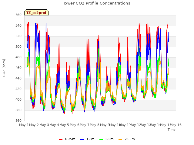 plot of Tower CO2 Profile Concentrations