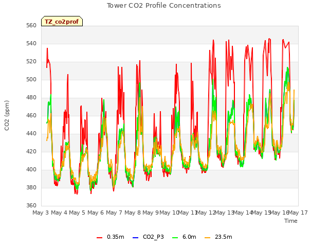 plot of Tower CO2 Profile Concentrations