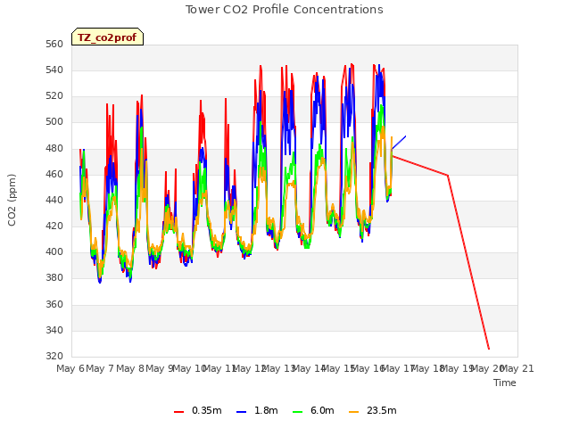 plot of Tower CO2 Profile Concentrations