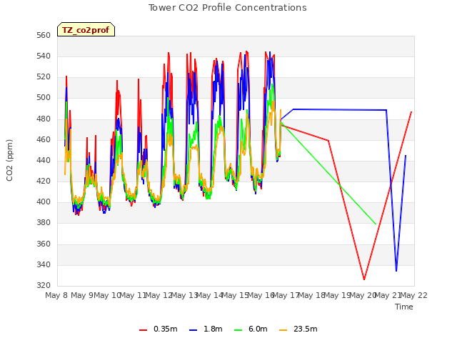 plot of Tower CO2 Profile Concentrations