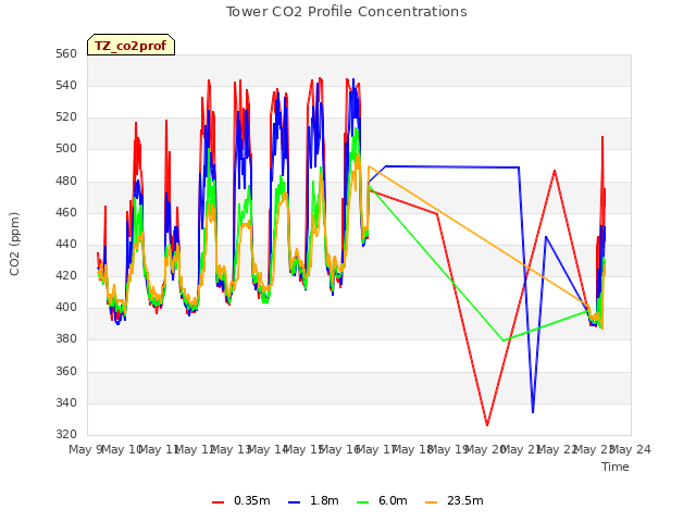 plot of Tower CO2 Profile Concentrations