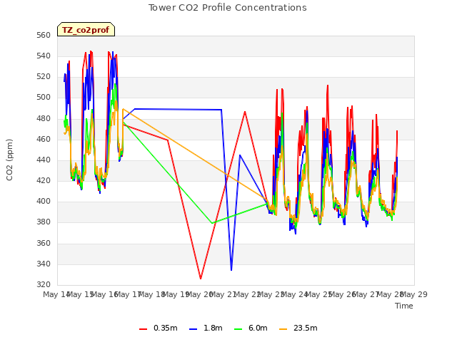 plot of Tower CO2 Profile Concentrations