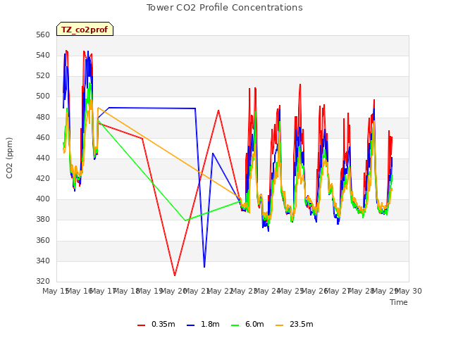 plot of Tower CO2 Profile Concentrations