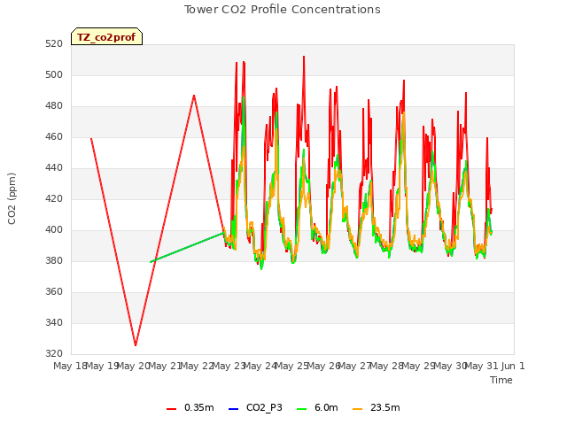 plot of Tower CO2 Profile Concentrations