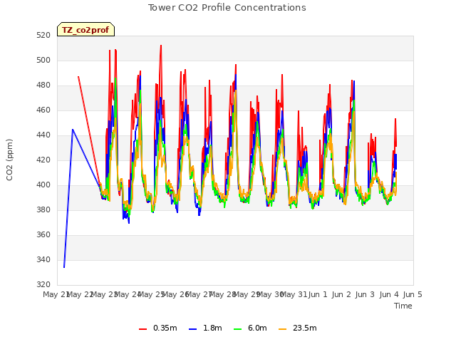 plot of Tower CO2 Profile Concentrations