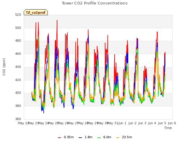 plot of Tower CO2 Profile Concentrations