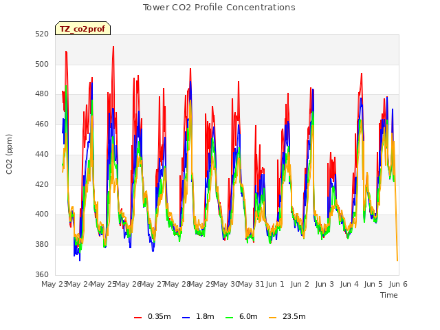 plot of Tower CO2 Profile Concentrations