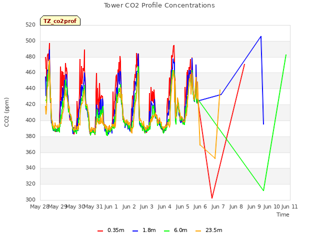 plot of Tower CO2 Profile Concentrations