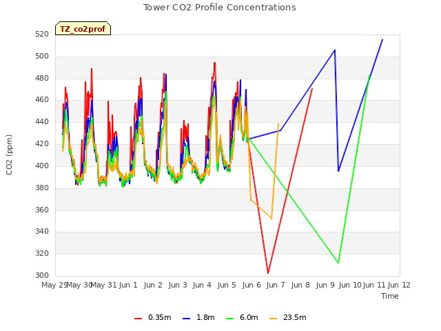 plot of Tower CO2 Profile Concentrations