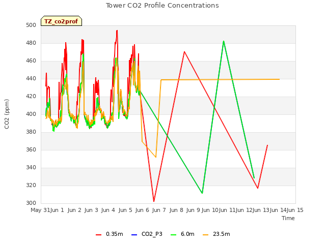 plot of Tower CO2 Profile Concentrations