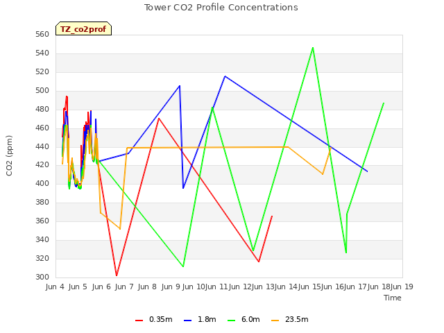 plot of Tower CO2 Profile Concentrations