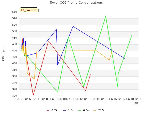 plot of Tower CO2 Profile Concentrations