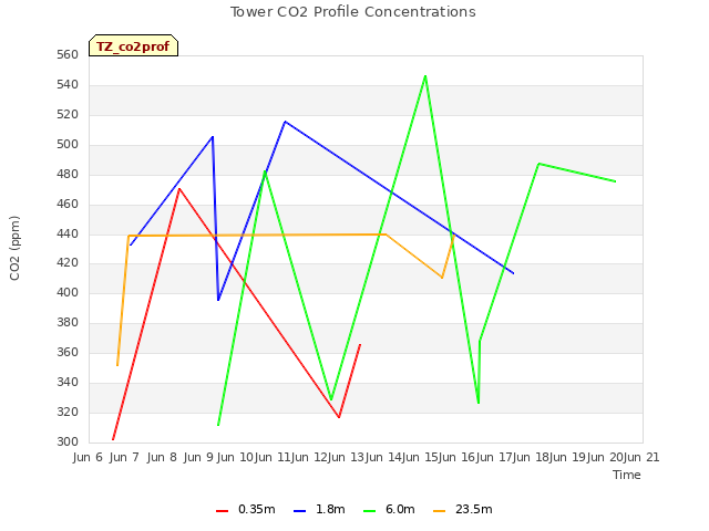 plot of Tower CO2 Profile Concentrations