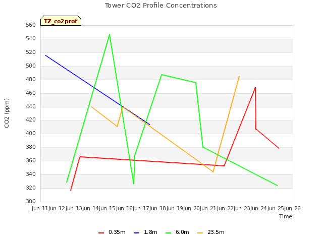 plot of Tower CO2 Profile Concentrations