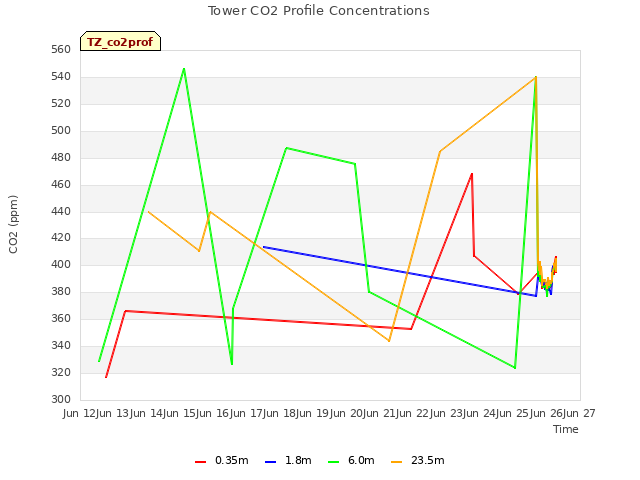 plot of Tower CO2 Profile Concentrations