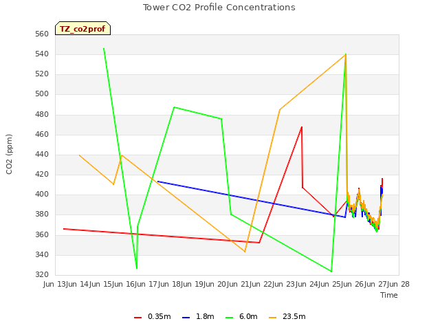 plot of Tower CO2 Profile Concentrations