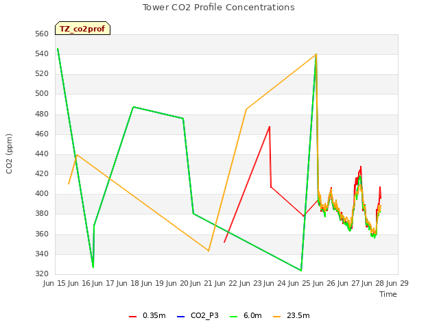 plot of Tower CO2 Profile Concentrations