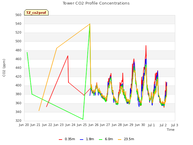 plot of Tower CO2 Profile Concentrations
