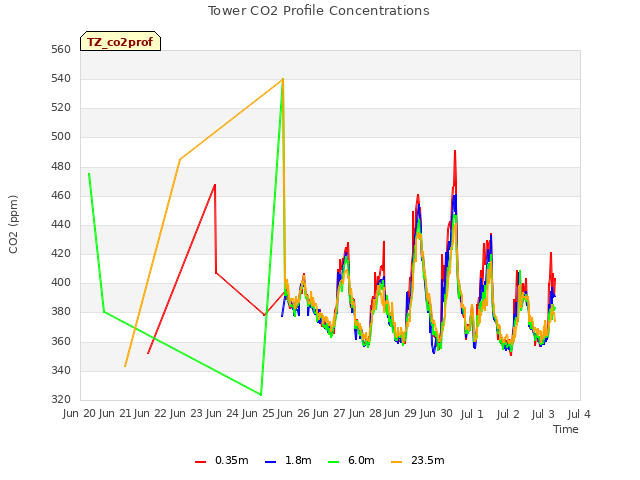 plot of Tower CO2 Profile Concentrations