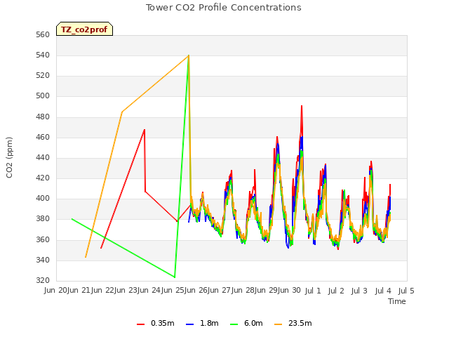 plot of Tower CO2 Profile Concentrations