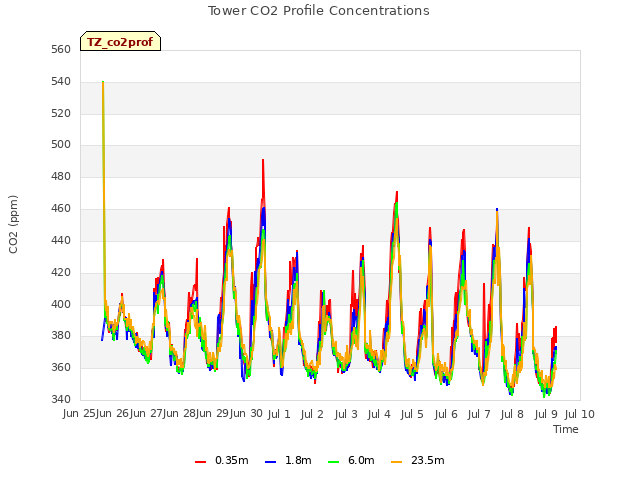 plot of Tower CO2 Profile Concentrations