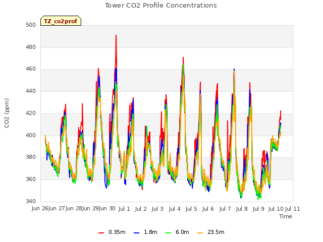 plot of Tower CO2 Profile Concentrations