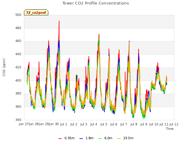 plot of Tower CO2 Profile Concentrations