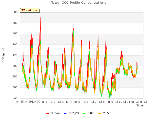 plot of Tower CO2 Profile Concentrations