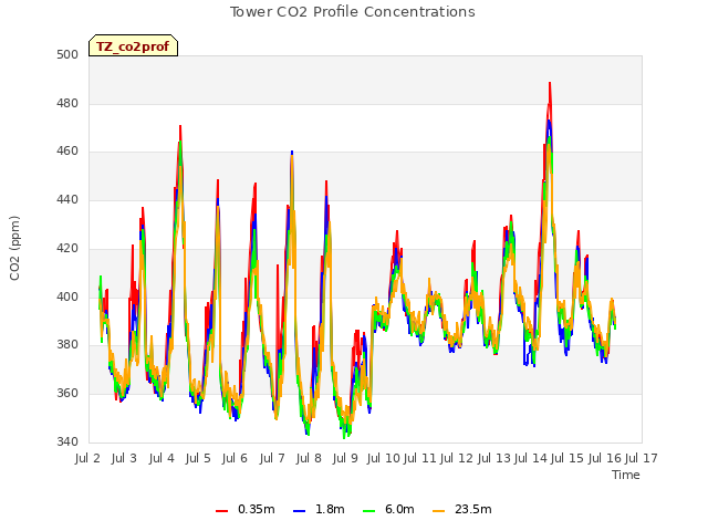 plot of Tower CO2 Profile Concentrations