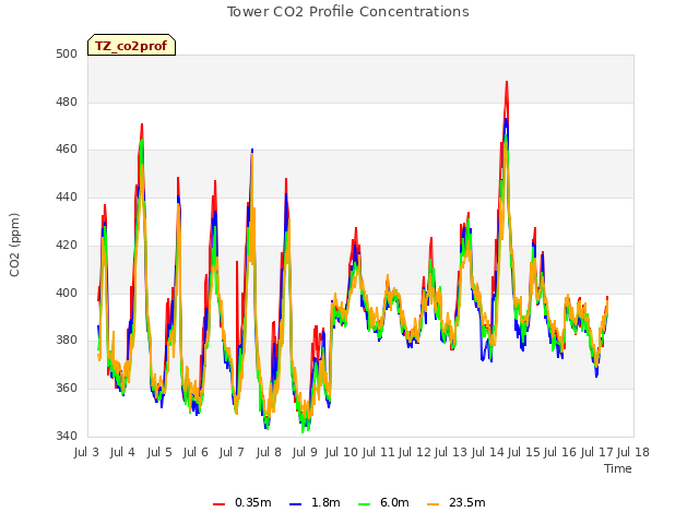 plot of Tower CO2 Profile Concentrations