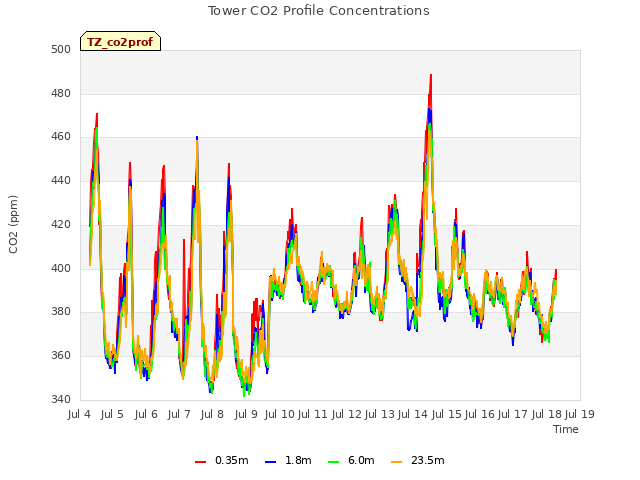 plot of Tower CO2 Profile Concentrations