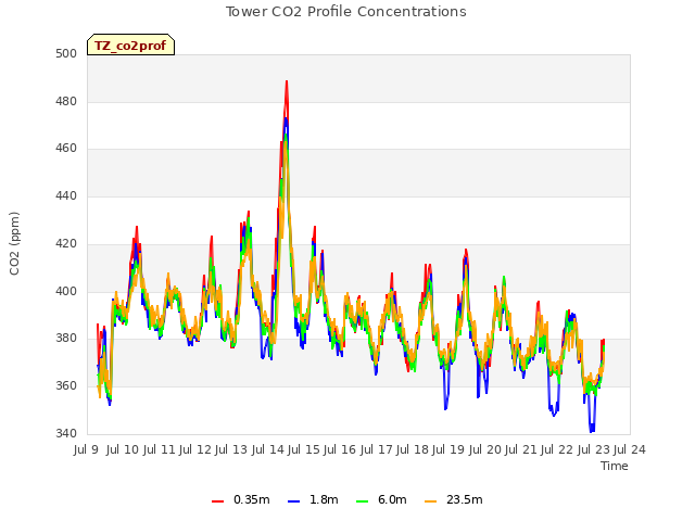 plot of Tower CO2 Profile Concentrations